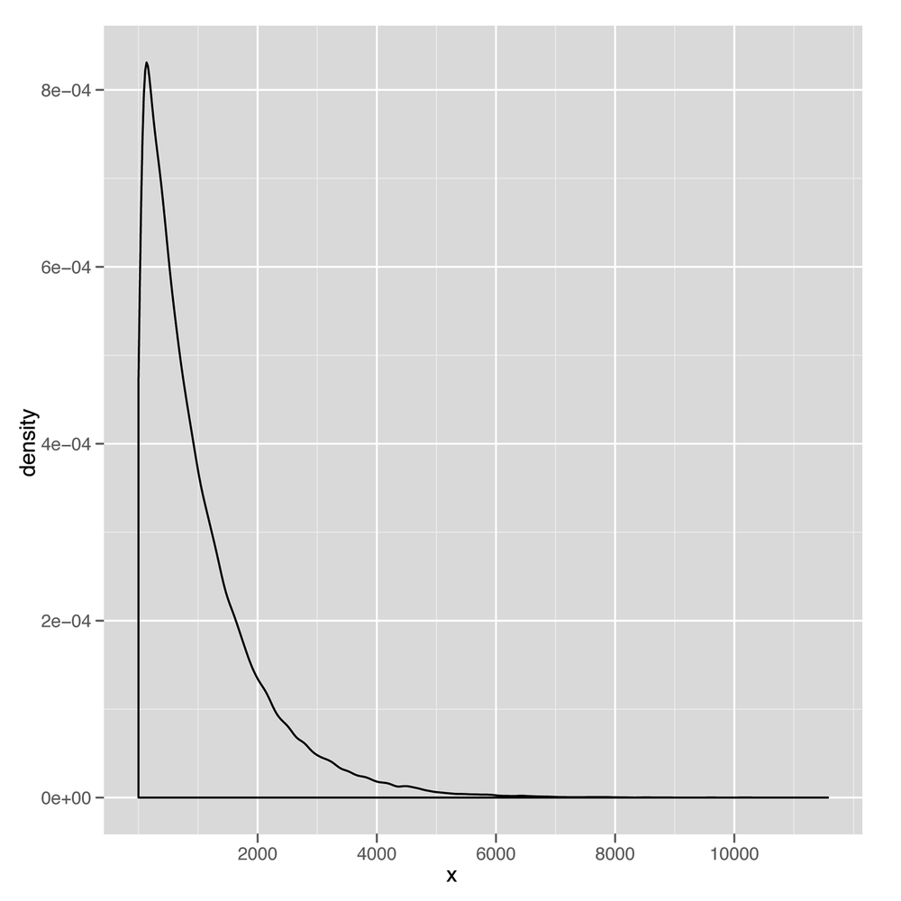 Skewed distribution