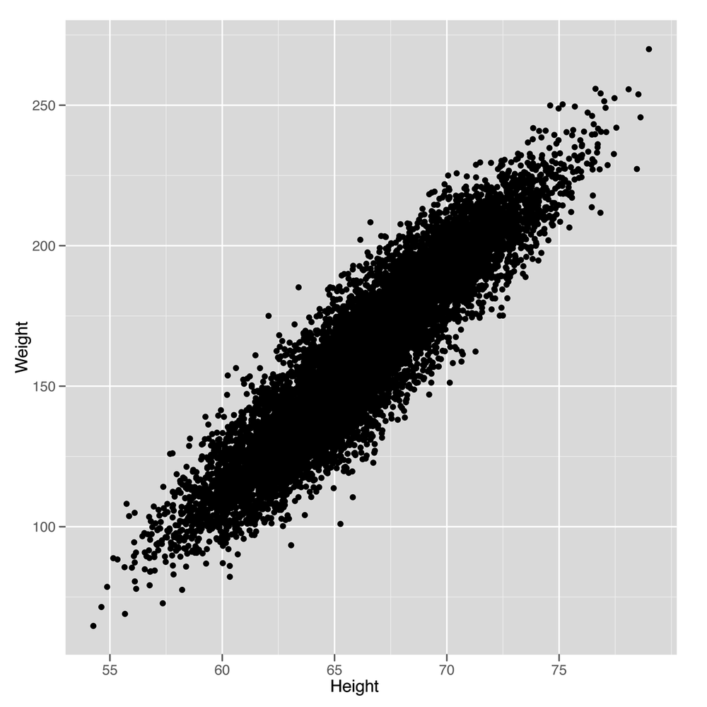 Scatterplot of heights versus weights