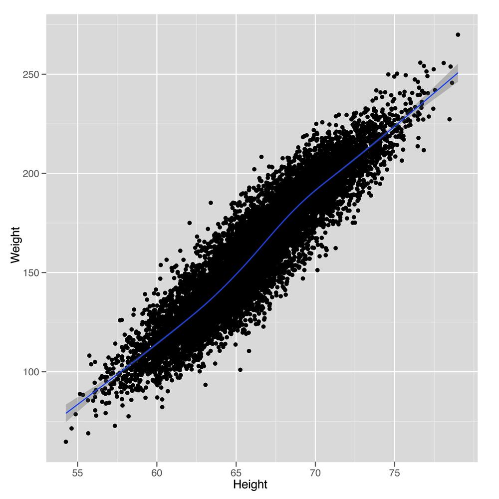 Scatterplot of heights versus weights with smooth linear fit