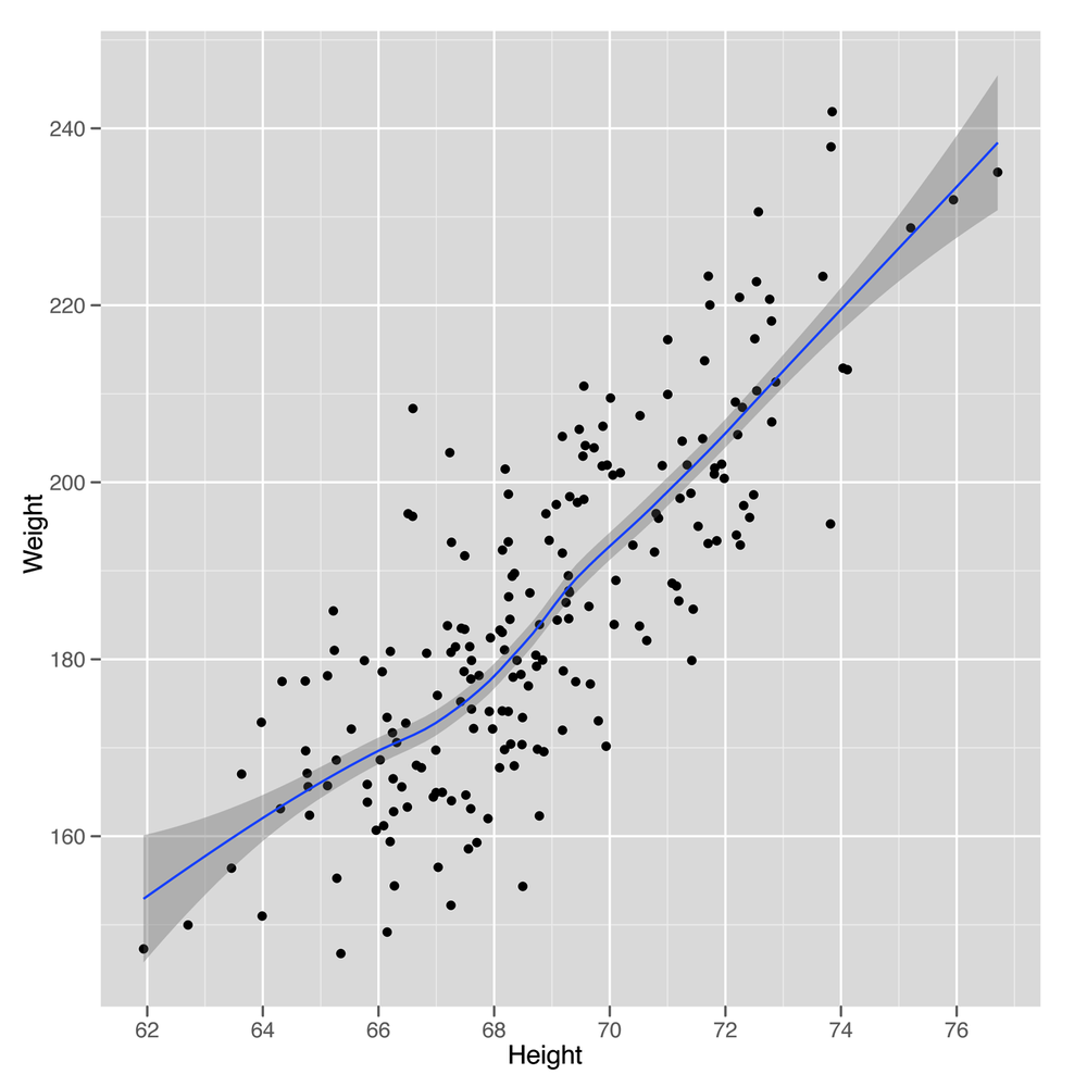Scatterplot of heights versus weights with 200 observations