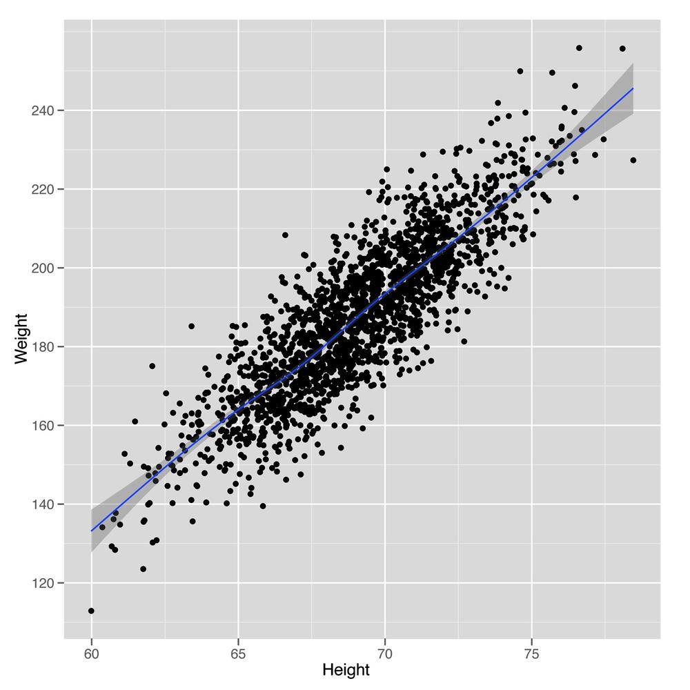 Scatterplot of heights versus weights with 2,000 observations