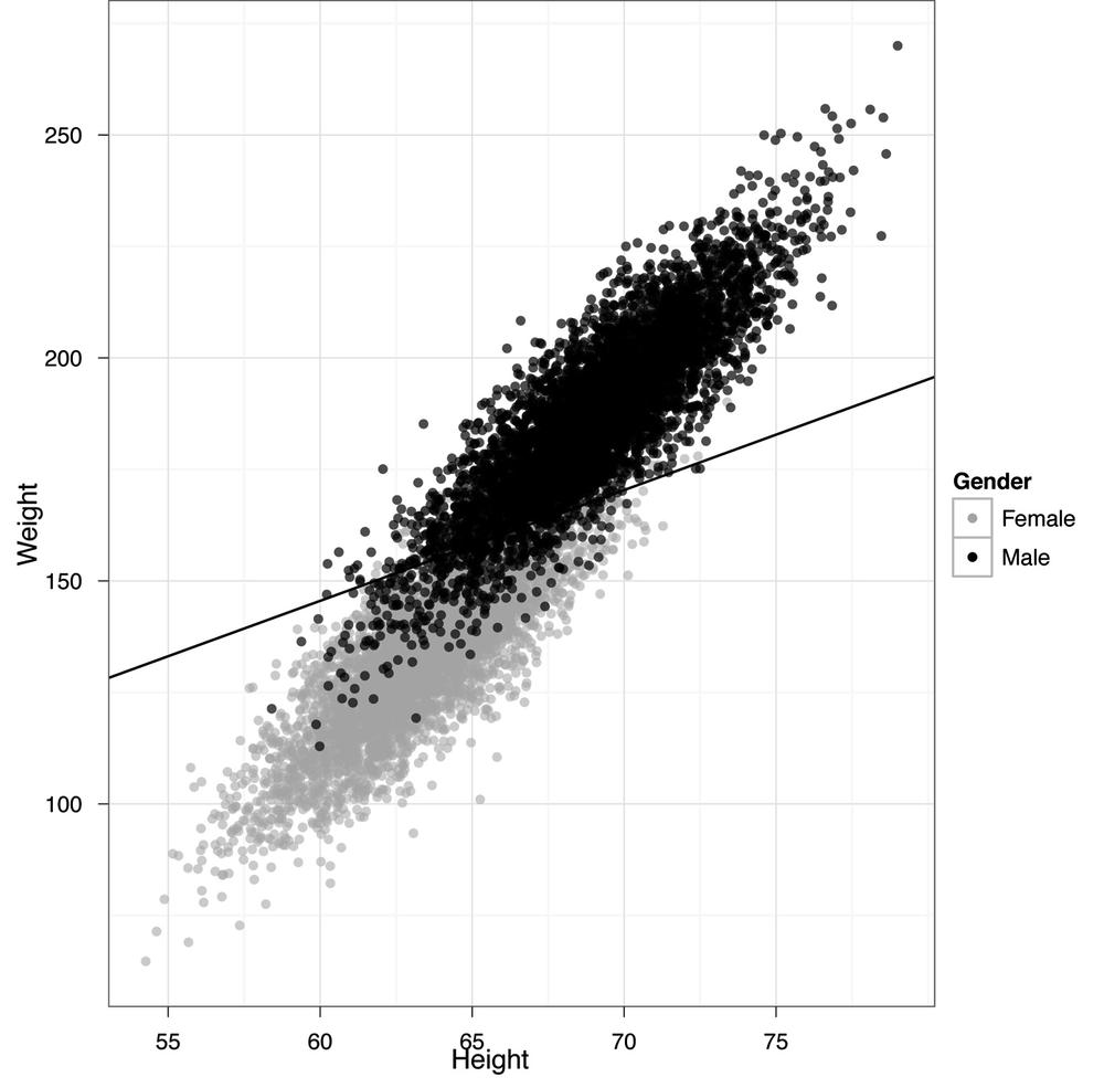 Scatterplot of heights versus weights colored by gender with linear fit