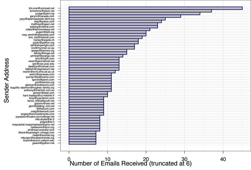 Number of emails received from various senders in training data