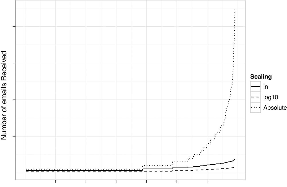 Number of emails received, with absolute counts and ln and log10 transformations