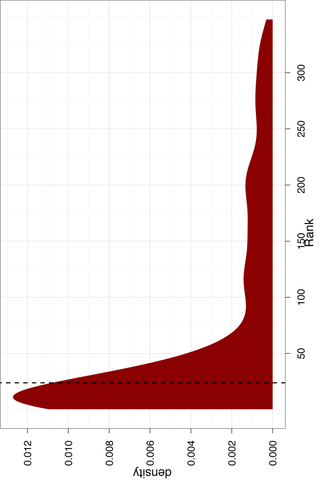 Density of the weights in training data, with a priority threshold as one standard deviation of weights