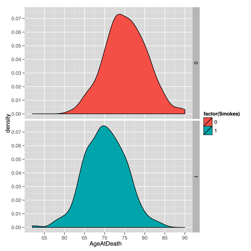 Density plot of 1,000 people’s life spans, facetted by smokers