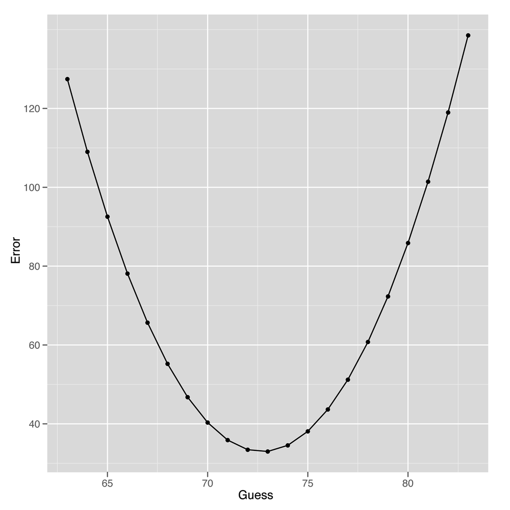 Mean squared error (MSE)