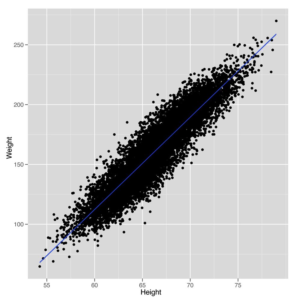 Weights versus heights with the regression line added