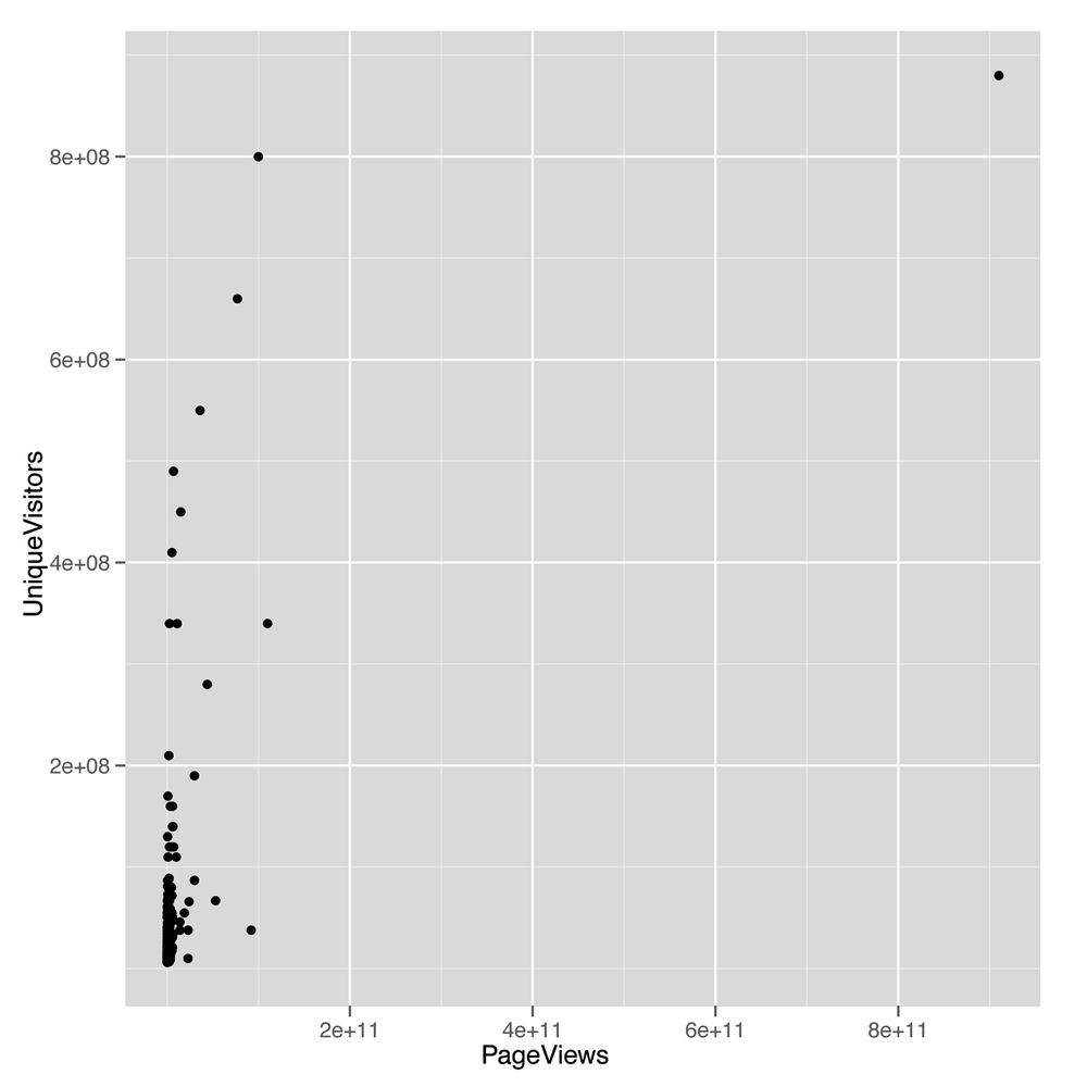 Scatterplot of UniqueVisitors versus PageViews