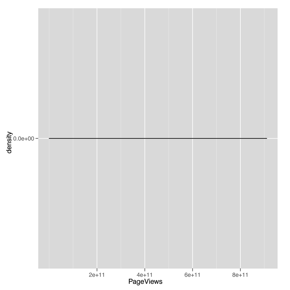 Density plot for PageViews
