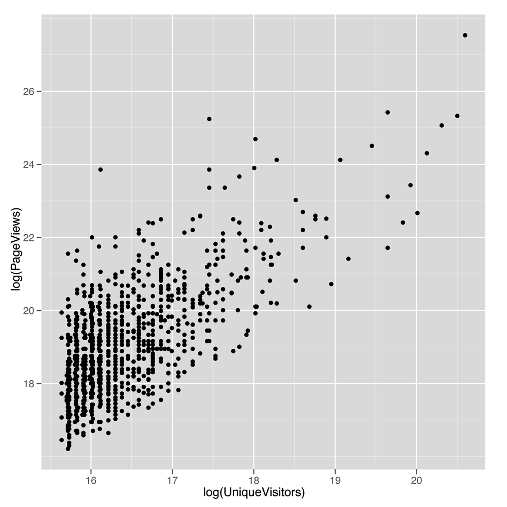 Log-scale scatterplot of UniqueVisitors versus PageViews