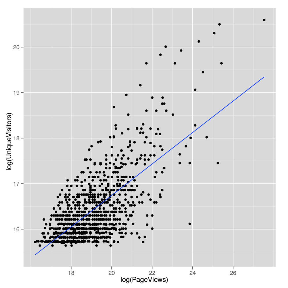 Log-scale scatterplot of UniqueVisitors versus PageViews with a regression line