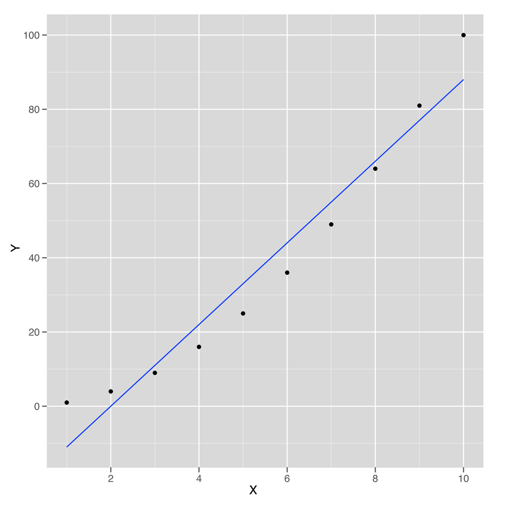 Line shows imperfect linear relationship between X and Y