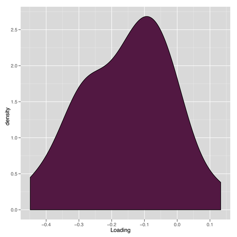 Principal component loadings