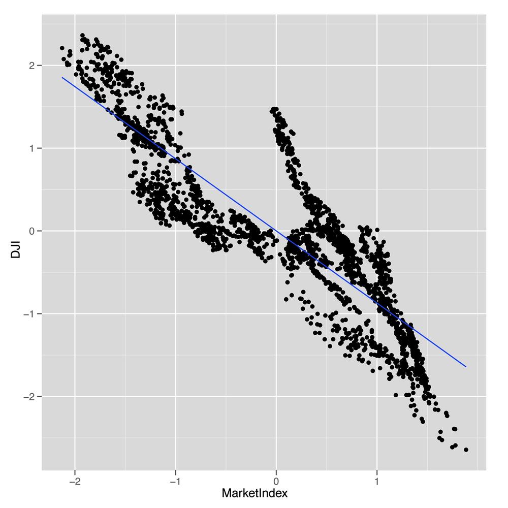 Raw comparison of PCA index with the Dow Jones Index