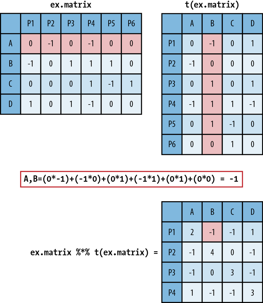 Example of matrix multiplication