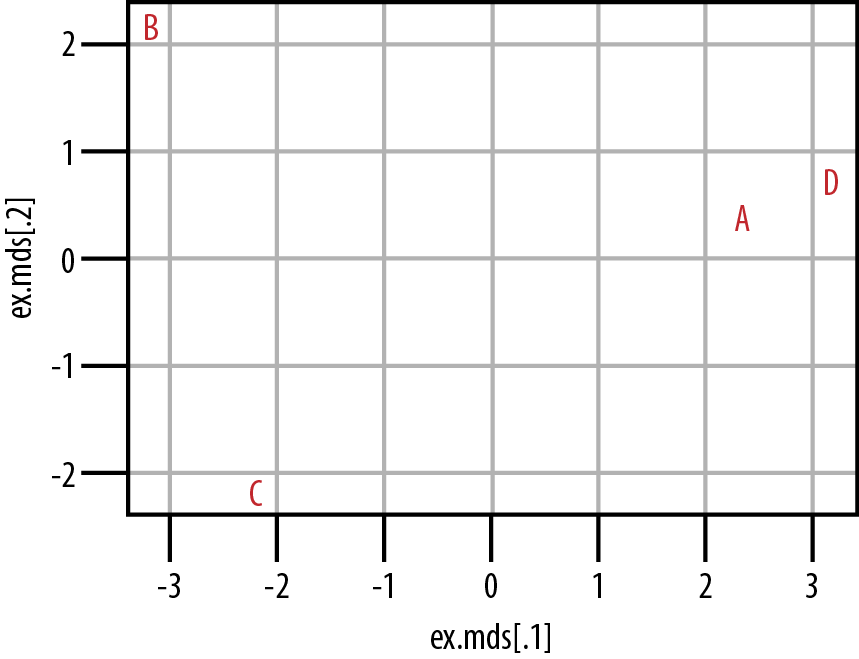 MDS of simulated customer product review data