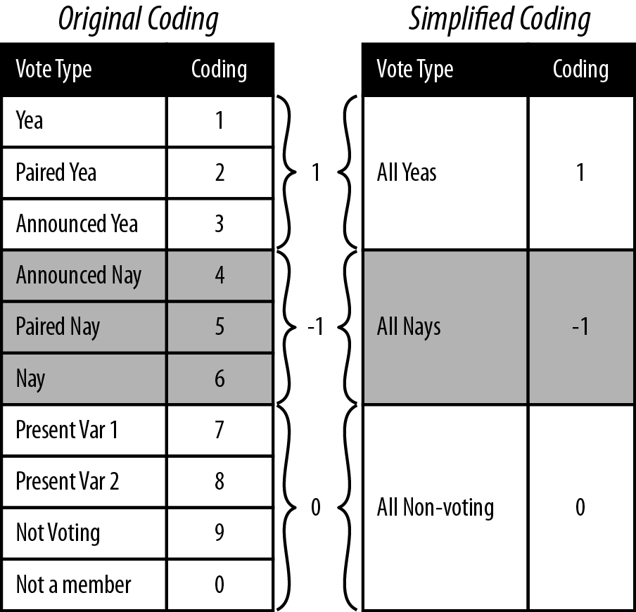 Method for simplified recoding of roll call voting data