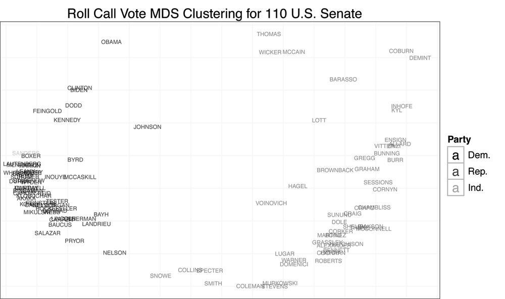Roll call vote MDS clustering for the 110th US Senate: A) senator clustering by party; B) senator clustering with surname
