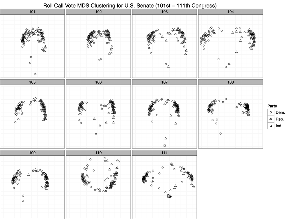 Roll call vote MDS clustering for the US Senate (101st–111th Congress)