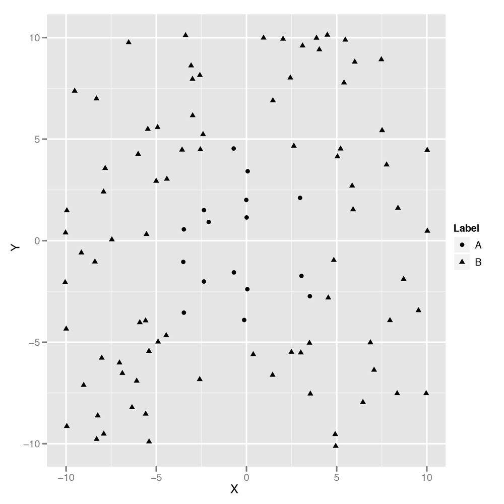 Classification problem with a nonlinear decision boundary