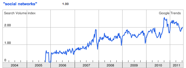 Rise of “social networks” in Google searches