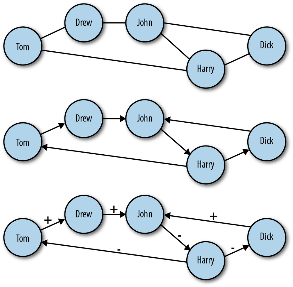 Different types of networks: A) undirected network; B) directed network; C) directed network with labeled edges