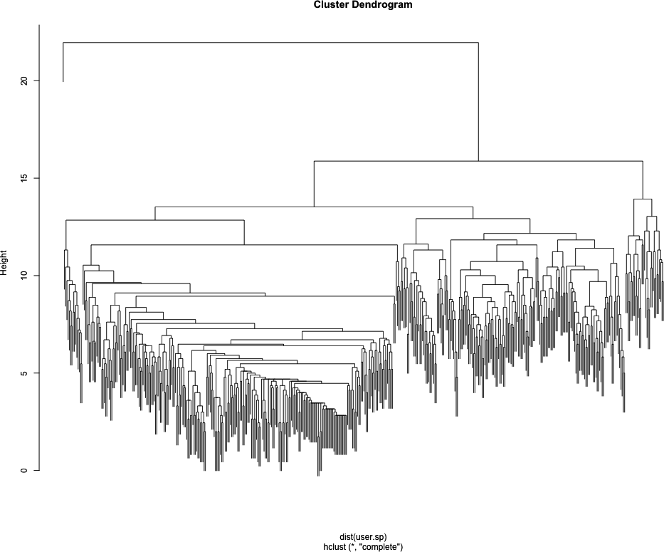 Dendrogram for hierarchical clustering of johnmyleswhite’s Twitter ego-network, with partitions of hierarchy along the y-axis.