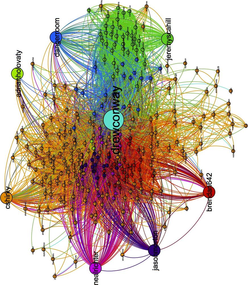 Drew’s recommendations by local community structure