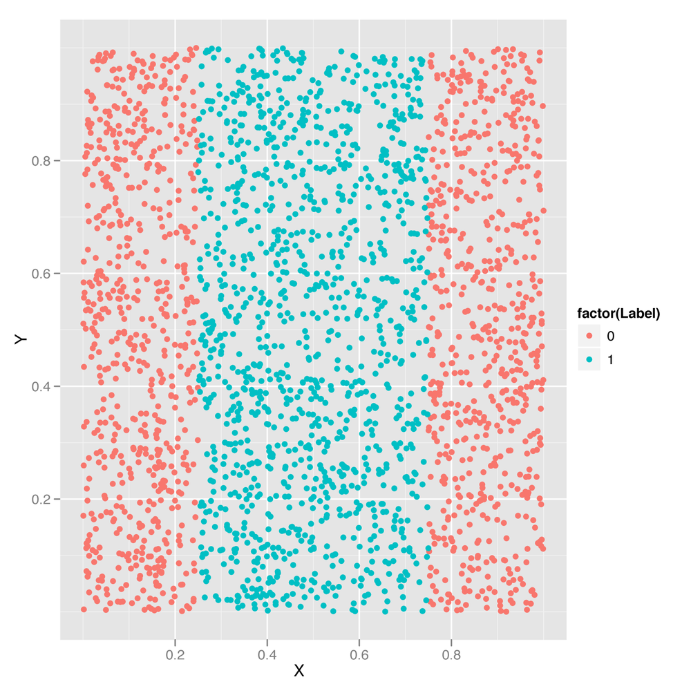Classification problem with a nonlinear decision boundary