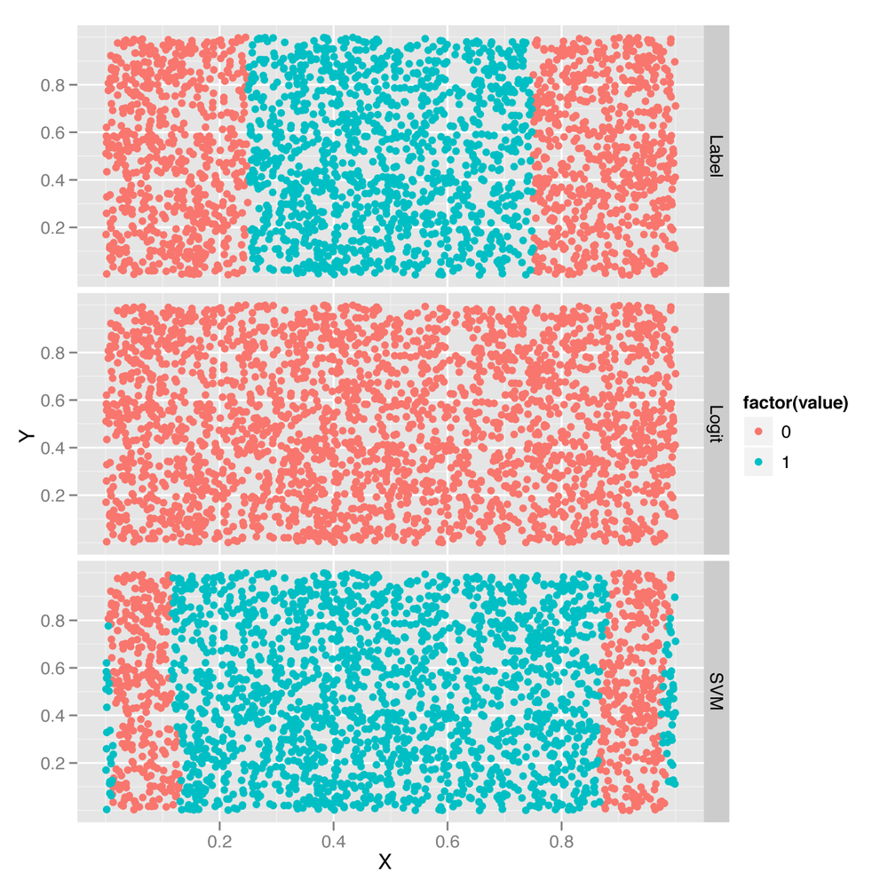 Comparing the predictions from a logistic regression and an SVM