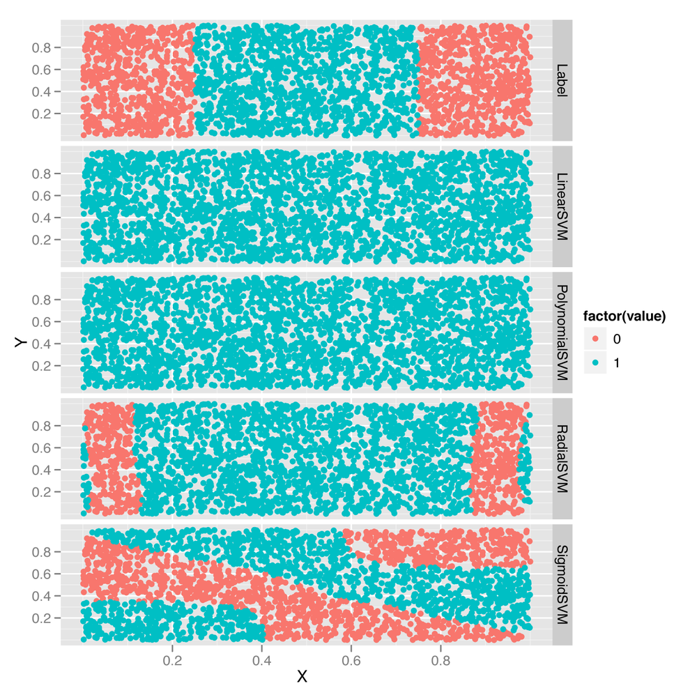 Comparing SVM kernels