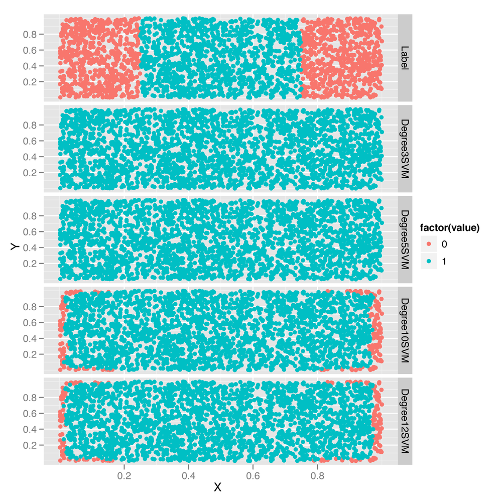 Setting the polynomial kernel SVM’s degree hyperparameter