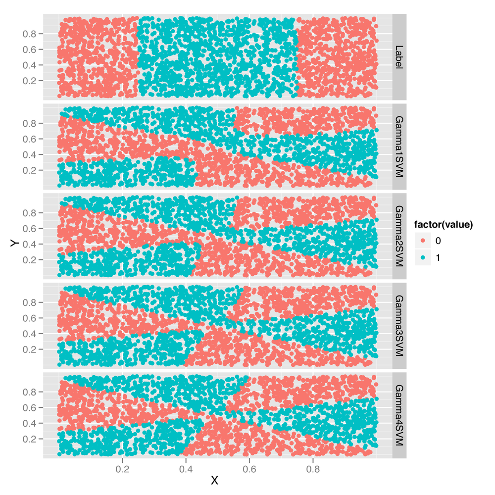 Setting a sigmoid kernel SVM’s gamma hyperparameter