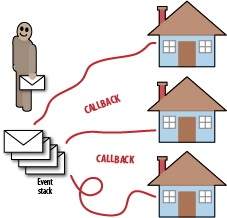 The event-loop postman