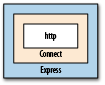 Express’s middleware stack