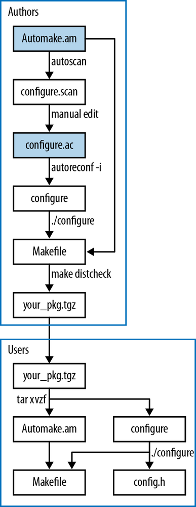 An Autotools flowchart. You will only be writing two of these files (the shaded ones); everything else is autogenerated by the given command.