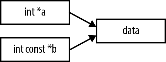 We can modify the data via a, even though b is const; this is valid
