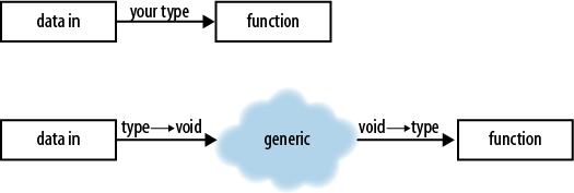 Calling a function directly versus having a generic procedure perform the call