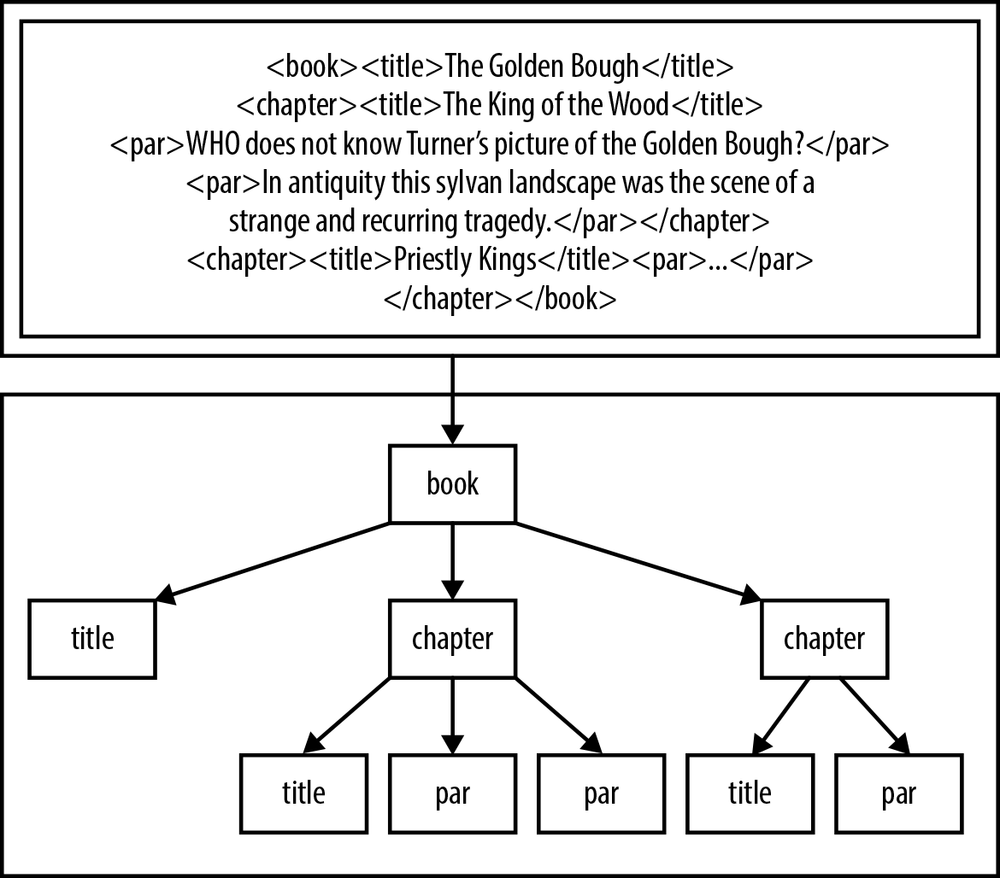 An XML document and the tree structure encoded therein