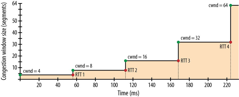 Congestion window size growth