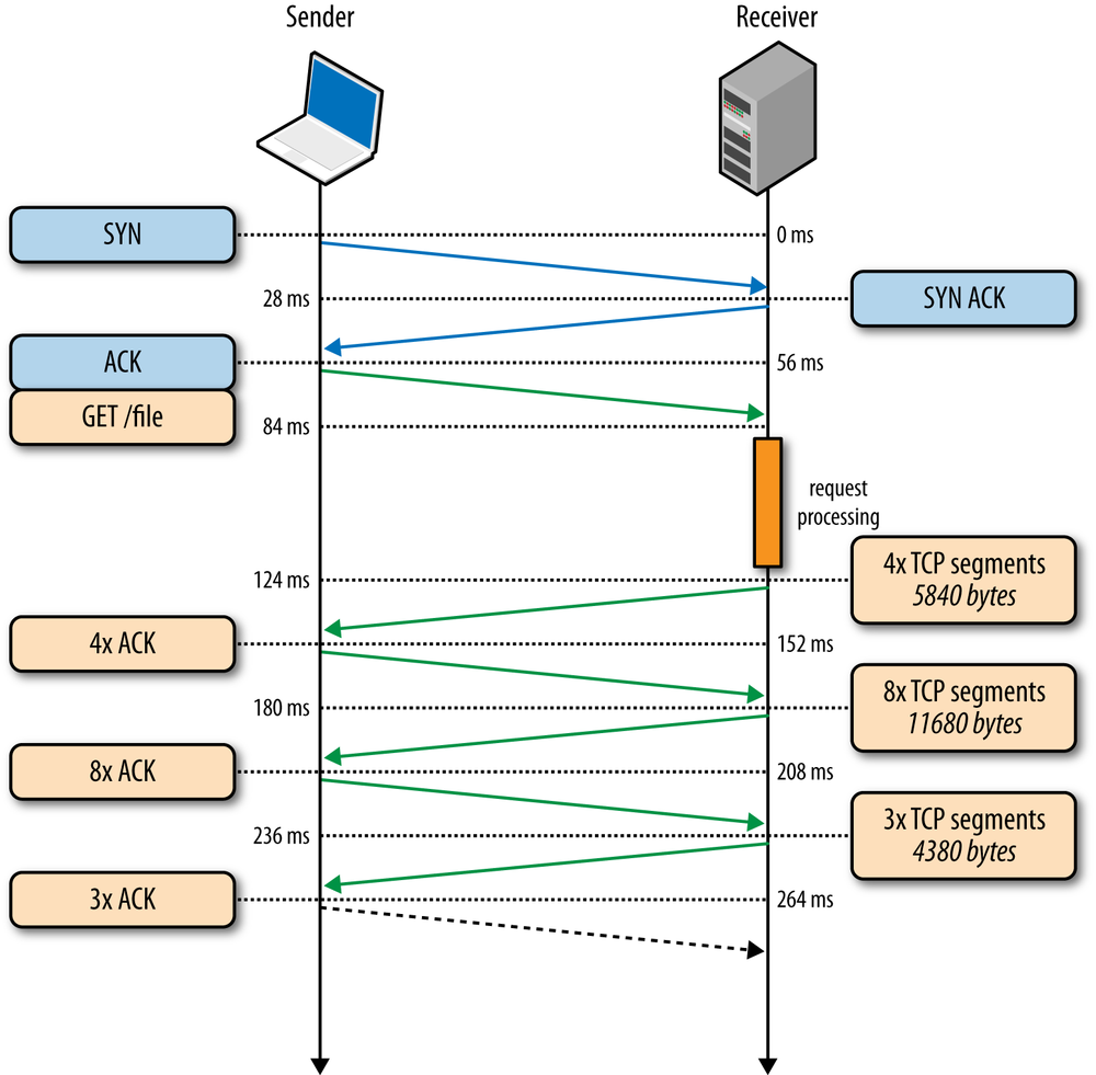 Fetching a file over a new TCP connection