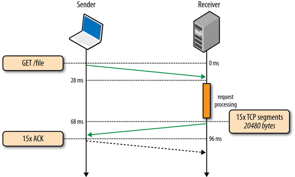 Fetching a file over an existing TCP connection