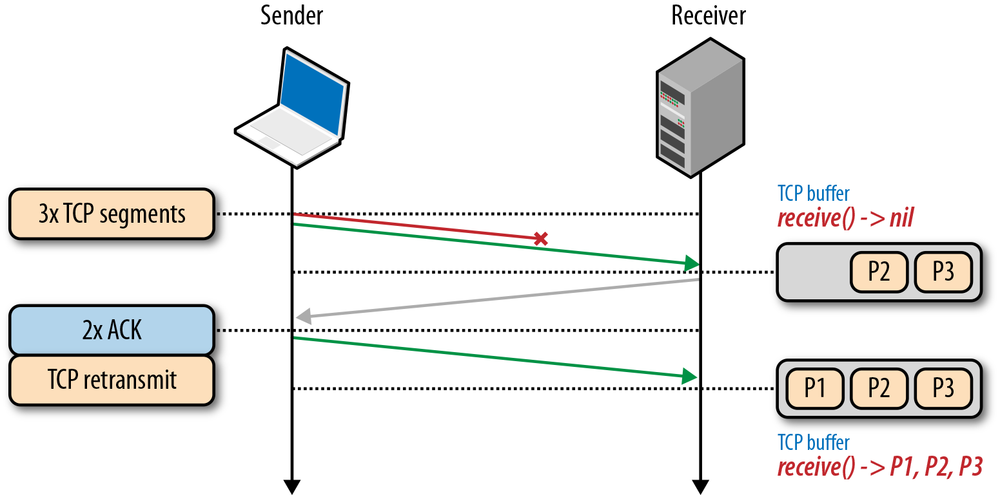 TCP Head-of-line blocking
