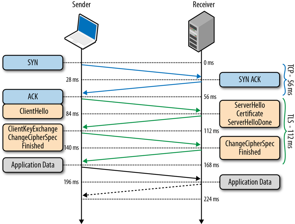 TLS handshake protocol