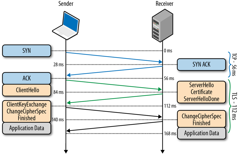 TLS handshake with False Start
