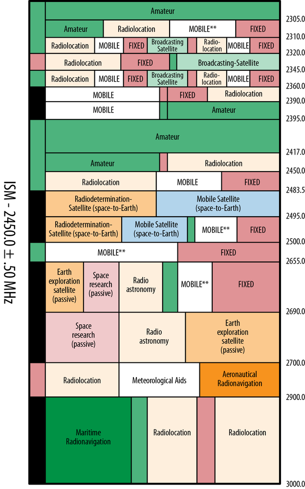 FCC radio spectrum allocation for the 2,300–3,000 MHz band