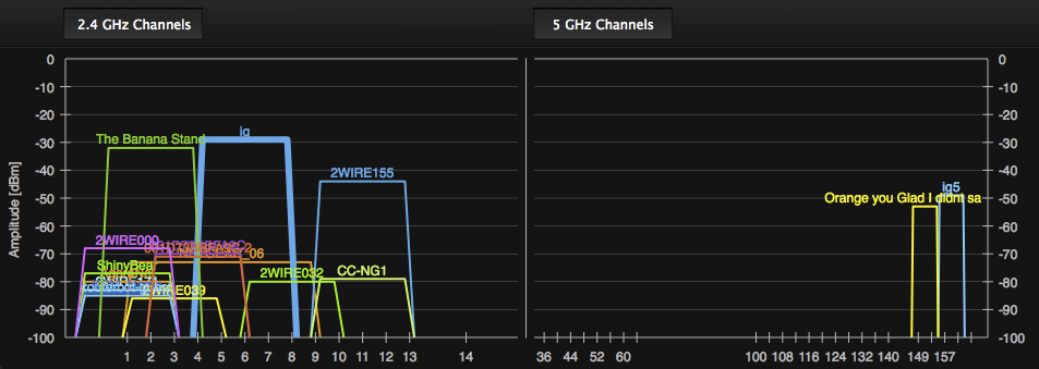 inSSIDer visualization of overlapping WiFi networks (2.4 and 5 GHz bands)