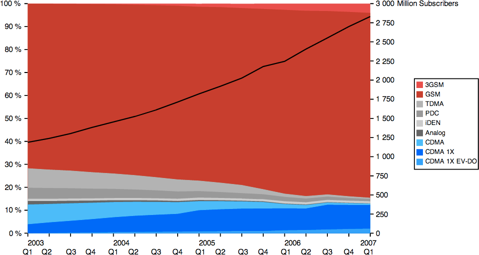 Market share of mobile standards for 2003–2007 (Wikipedia)