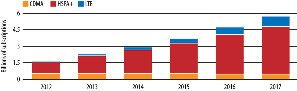 4G Americas: HSPA+ and LTE mobile broadband growth forecast